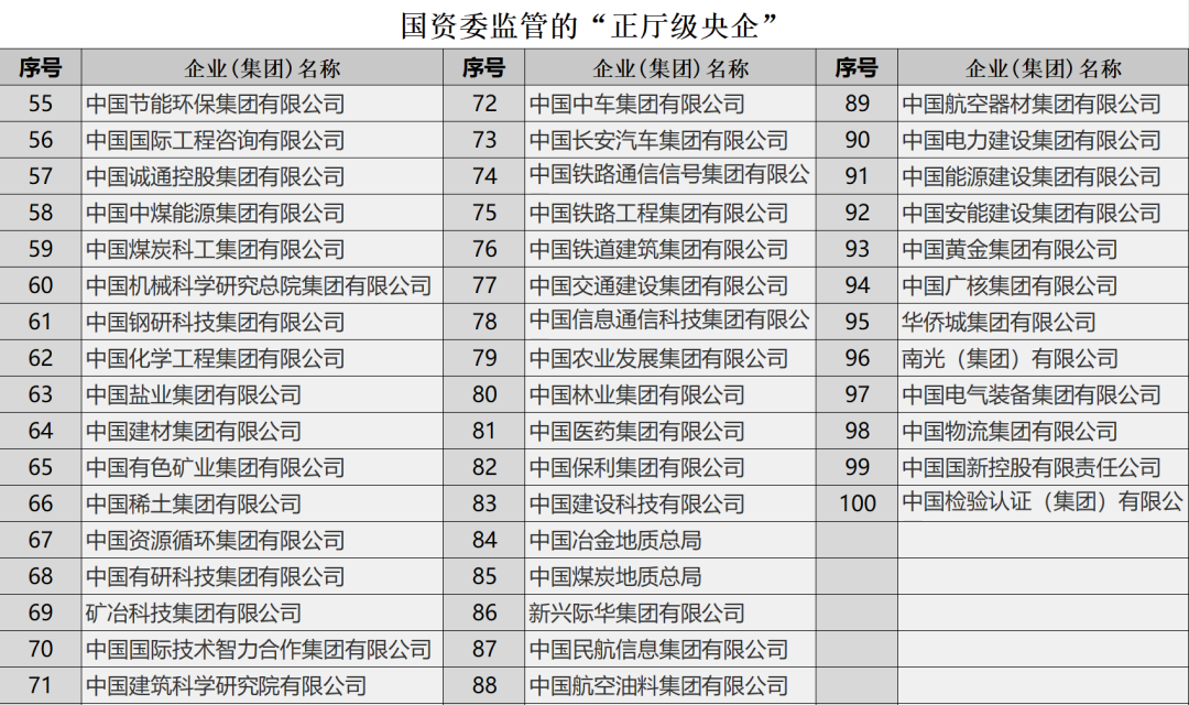 央企全名单及对应的行政级别 - 知乎
