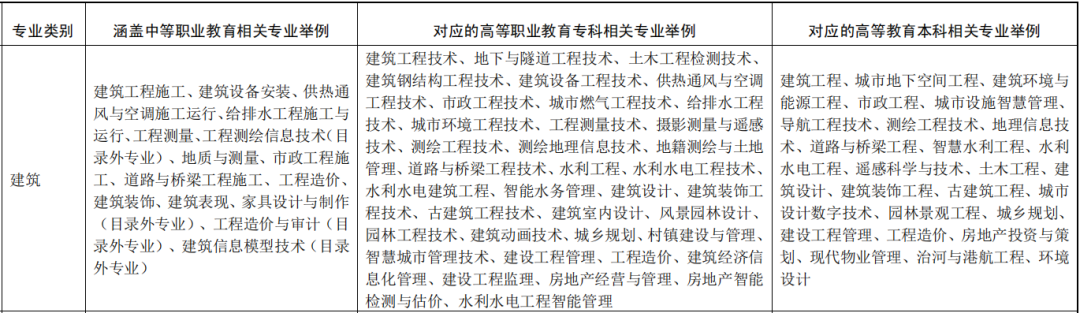 就業方向有工程技術方向,設計,規劃及預算方向,質量監督及工程監理