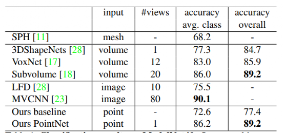 【综述】PointNet、PointNet++、 F-PointNet基于深度学习的3D点云分类和分割 - 知乎