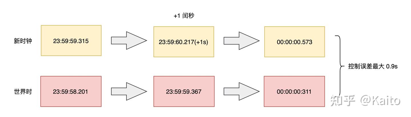 计算机时间到底是怎么来的?程序员必看的时间知识! - 知乎