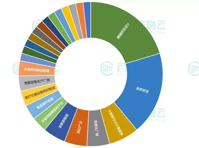 融資領域|器械研發和新藥研發依舊飽受資本青睞