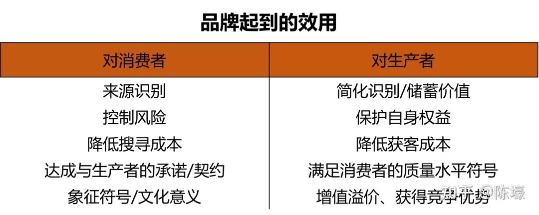 品牌的雙贏效用消費者和生產者各得其所