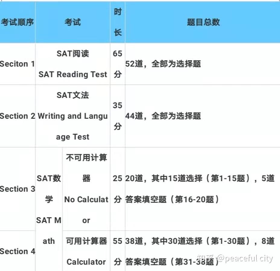 2021年下半年美国SAT考试真题【答案汇总】 - 知乎