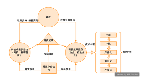 单位想进行科技成果转化,但目前还未实施过,想请问如何全面,快速的