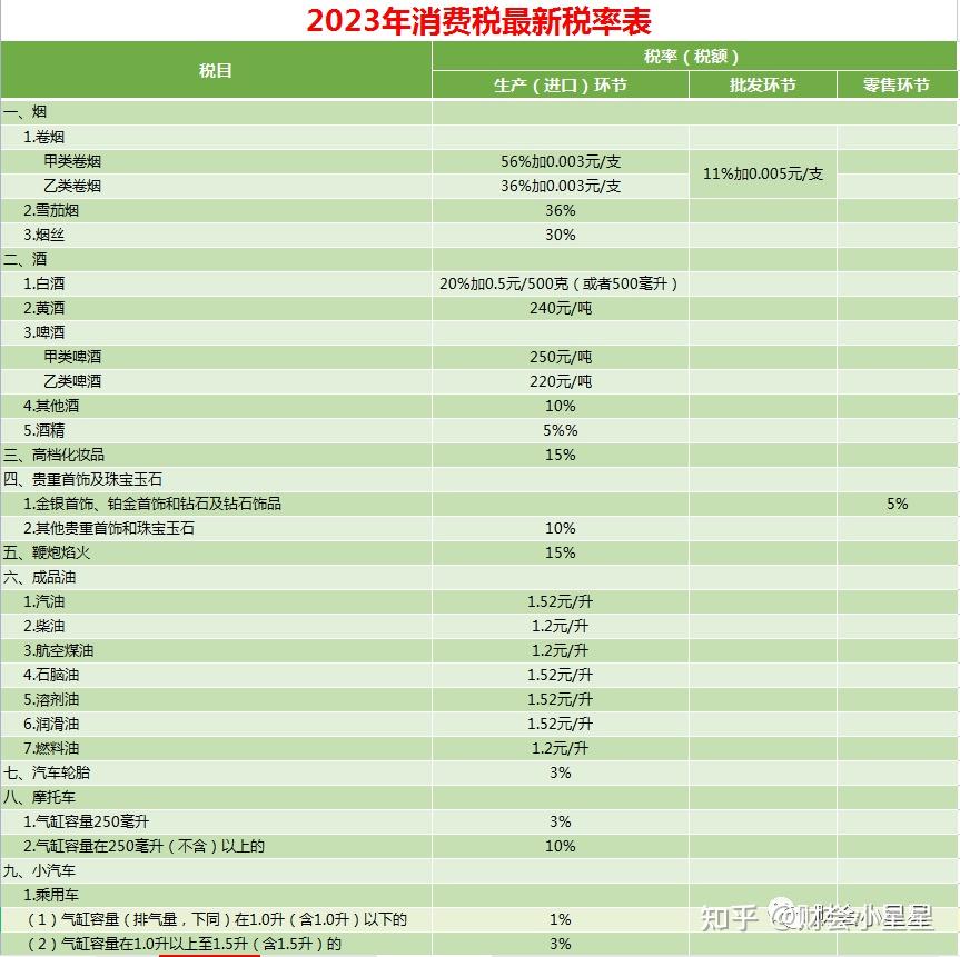 2023年最全税率汇总表,附附18税种应纳税额计算模板,建议收藏 - 知乎