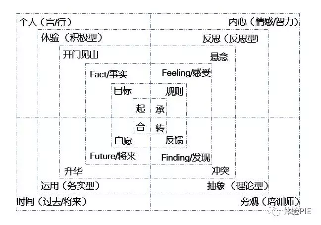 神奇四分法体验式学习的力量下