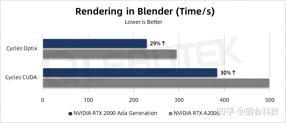 丽台实测 小身材大能量！nvidia Rtx™ 2000 Ada 测评解读 知乎 