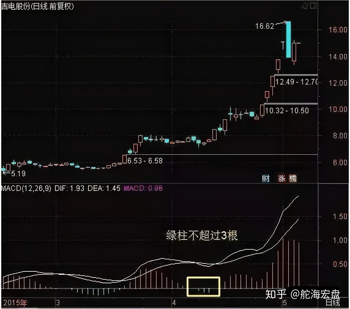 中国股市牢记实用的周线选股战法简单实用值得散户珍藏