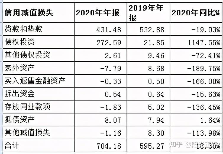 70億元,同比增加210.31億元;全年核銷不良資產909.