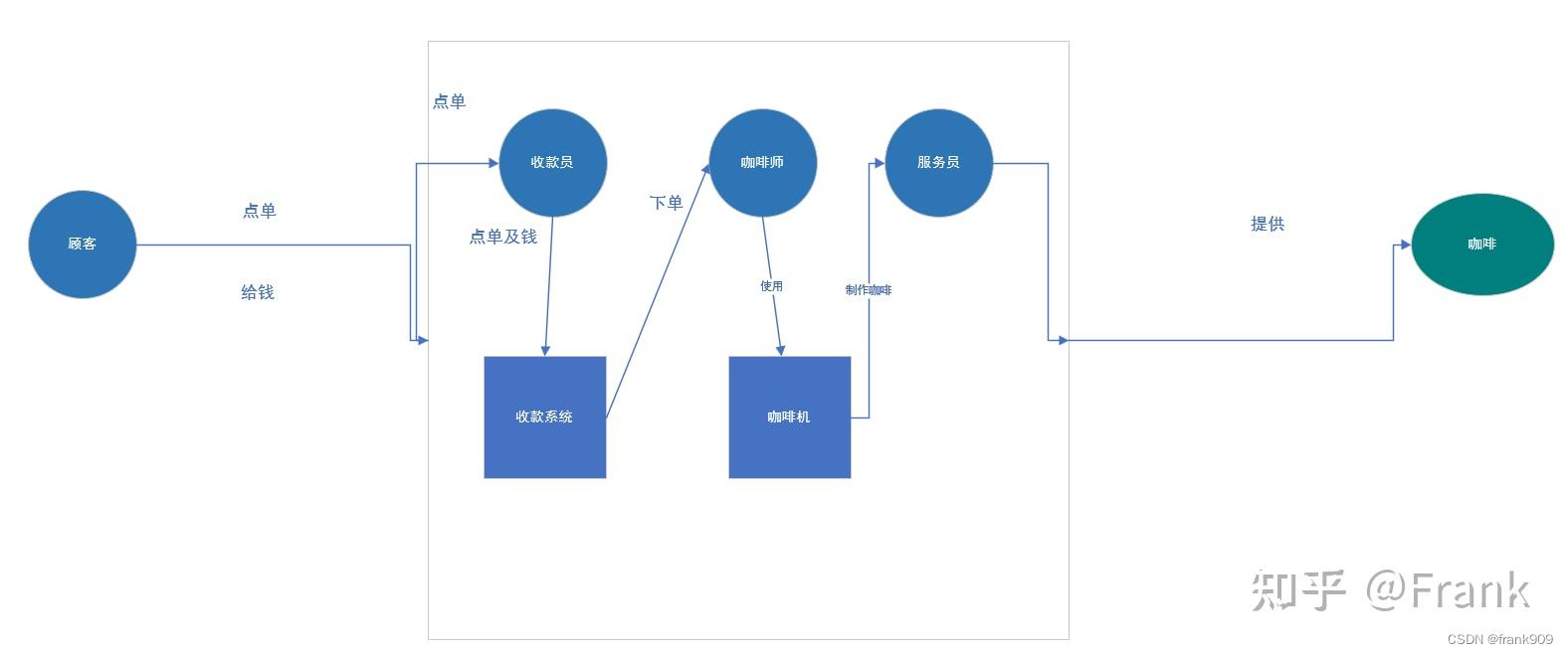 用系统架构中的系统思维分析一个咖啡厅系统