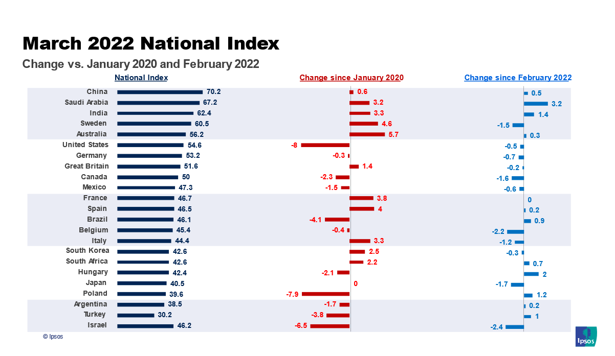 益普索Ipsos【3月】| 2022全球消费者信心指数- 知乎