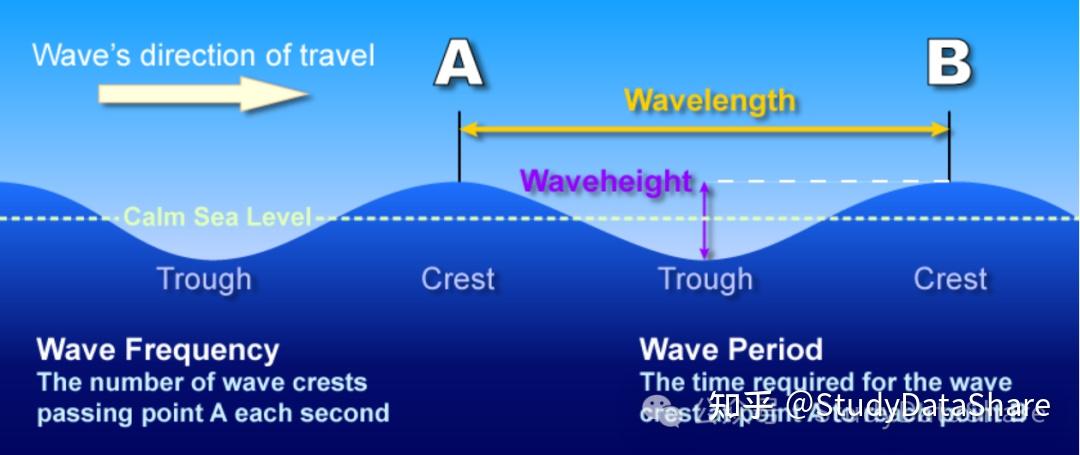 波浪剖析 - 知乎