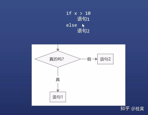 【算法与数据结构】伪代码与流程图 - 知乎