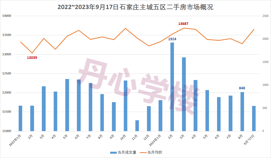 2023石家庄二手房市场现状初中学区房涨了