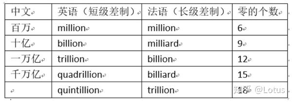 迷惑大赏 英语的billion竟然不等于法语的billion 还能不能好好数数了 知乎