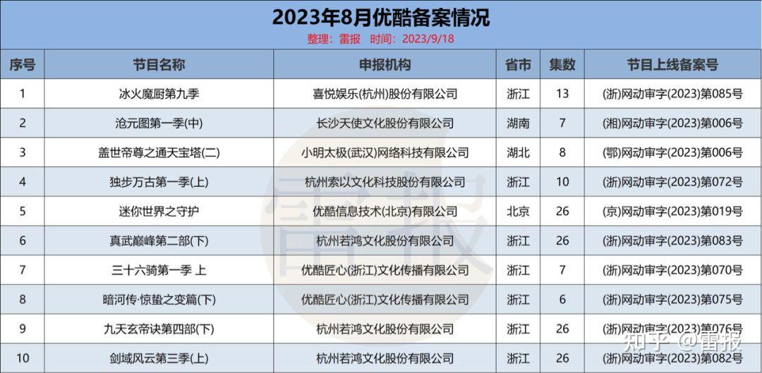 54部网络动画片通过8月上线备案,"爱优腾b"数量基本持平 - 知乎