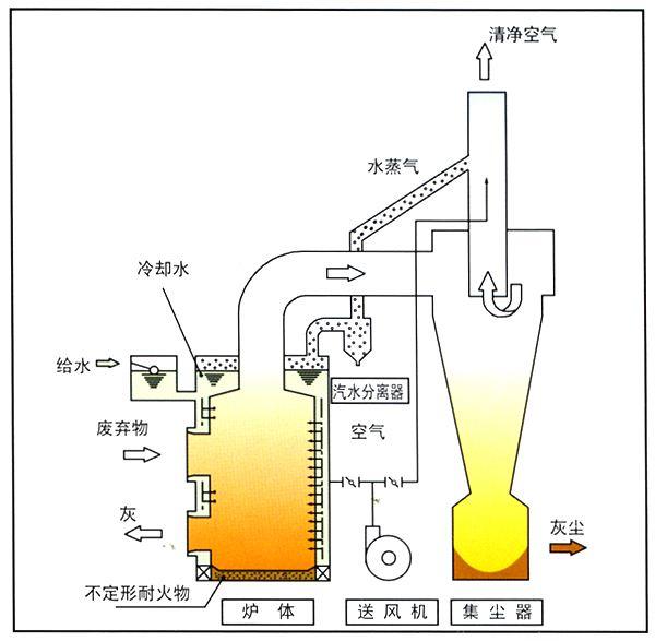 垃圾焚烧炉用耐火材料的性能有哪些