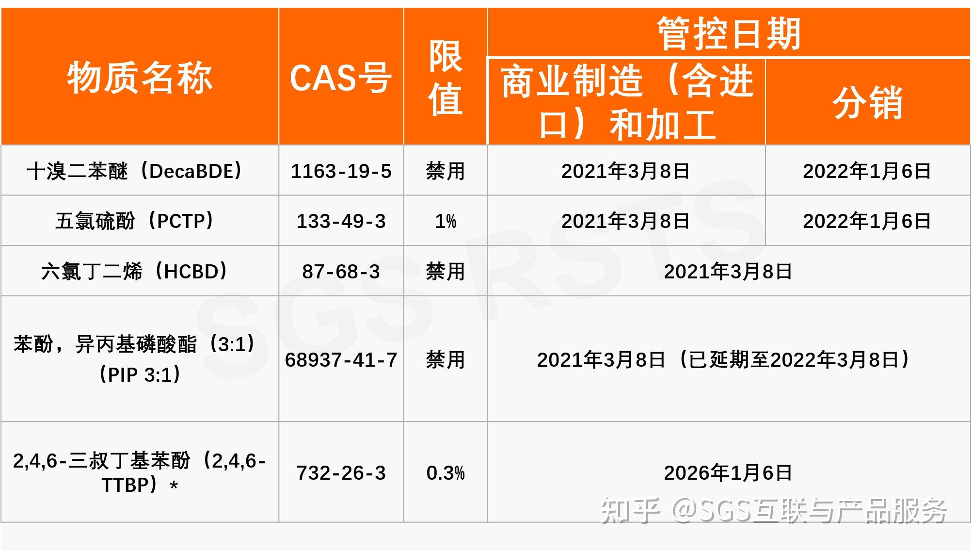 tsca法規管控pip(3:1)延期至2022年3月8日 - 知乎