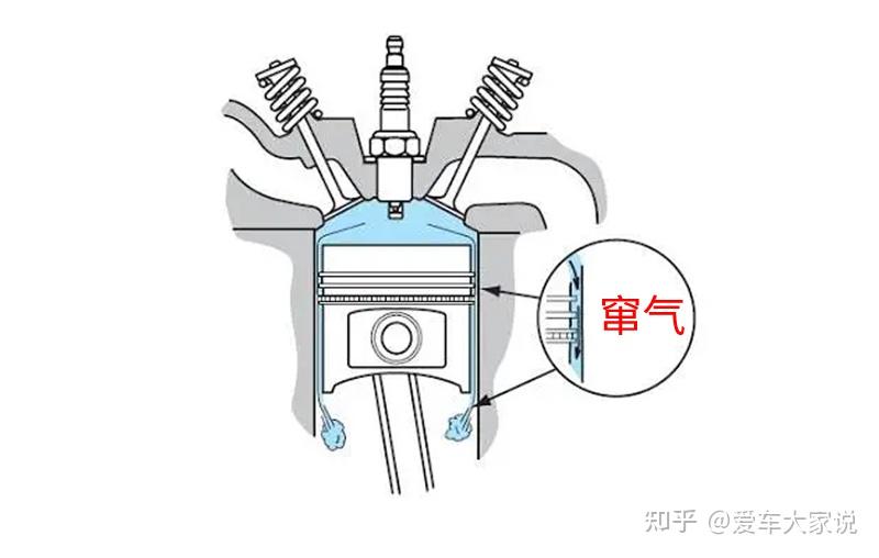 2,曲轴箱通风系统