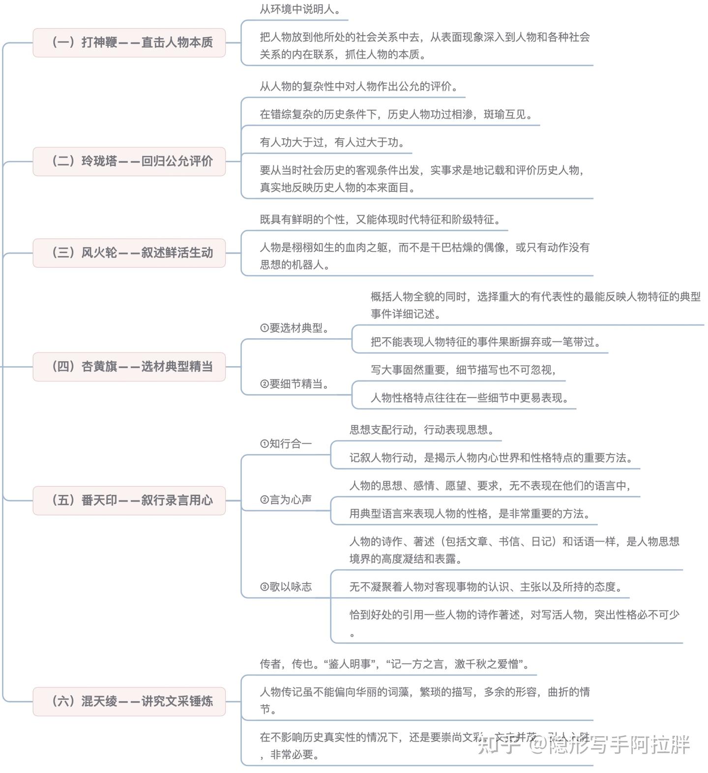 人物传记写深写透，三个阶段，一战封神！ - 知乎
