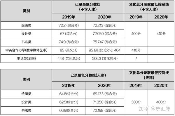 美术专业分数线_学美术的分数线_美术专业收分线