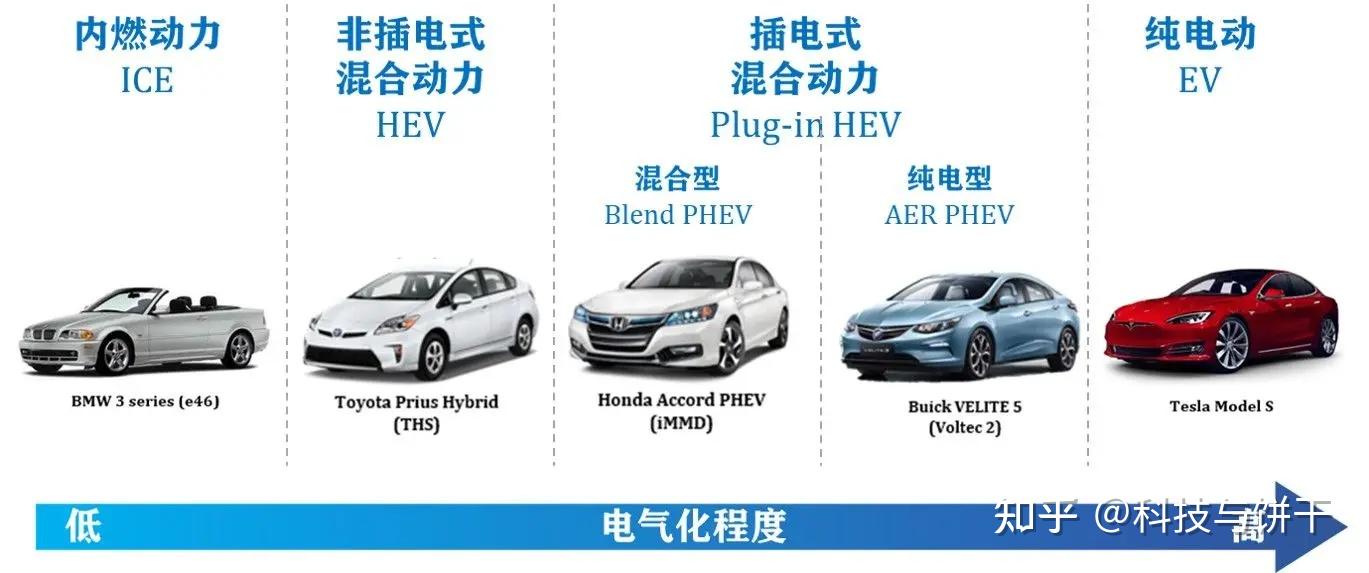 新能源汽车(hev,phev,shev,ev)种类详解