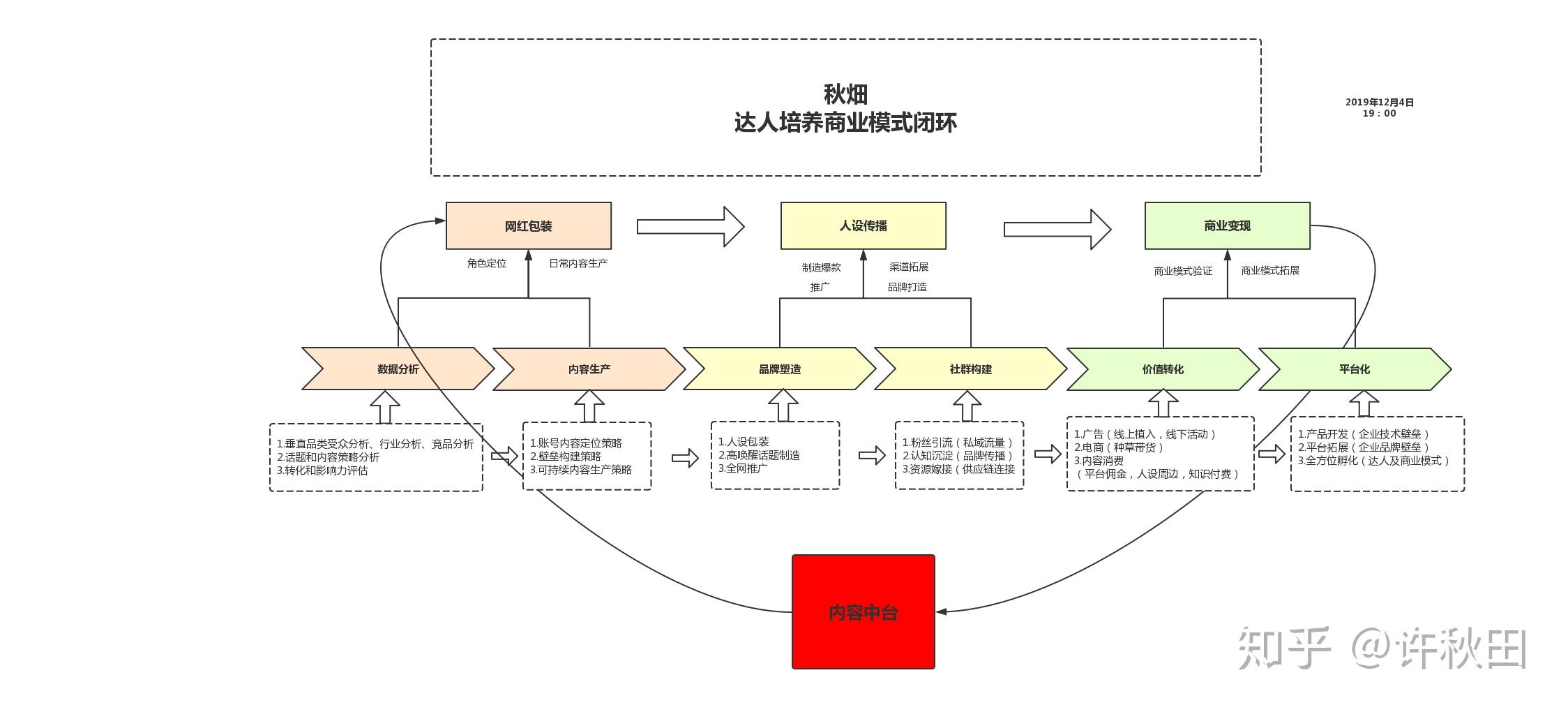 短视频商业模式篇达人孵化的一整套商业模式闭环幕布直观大气上档chi