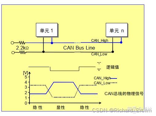 CAN总线介绍 - 知乎