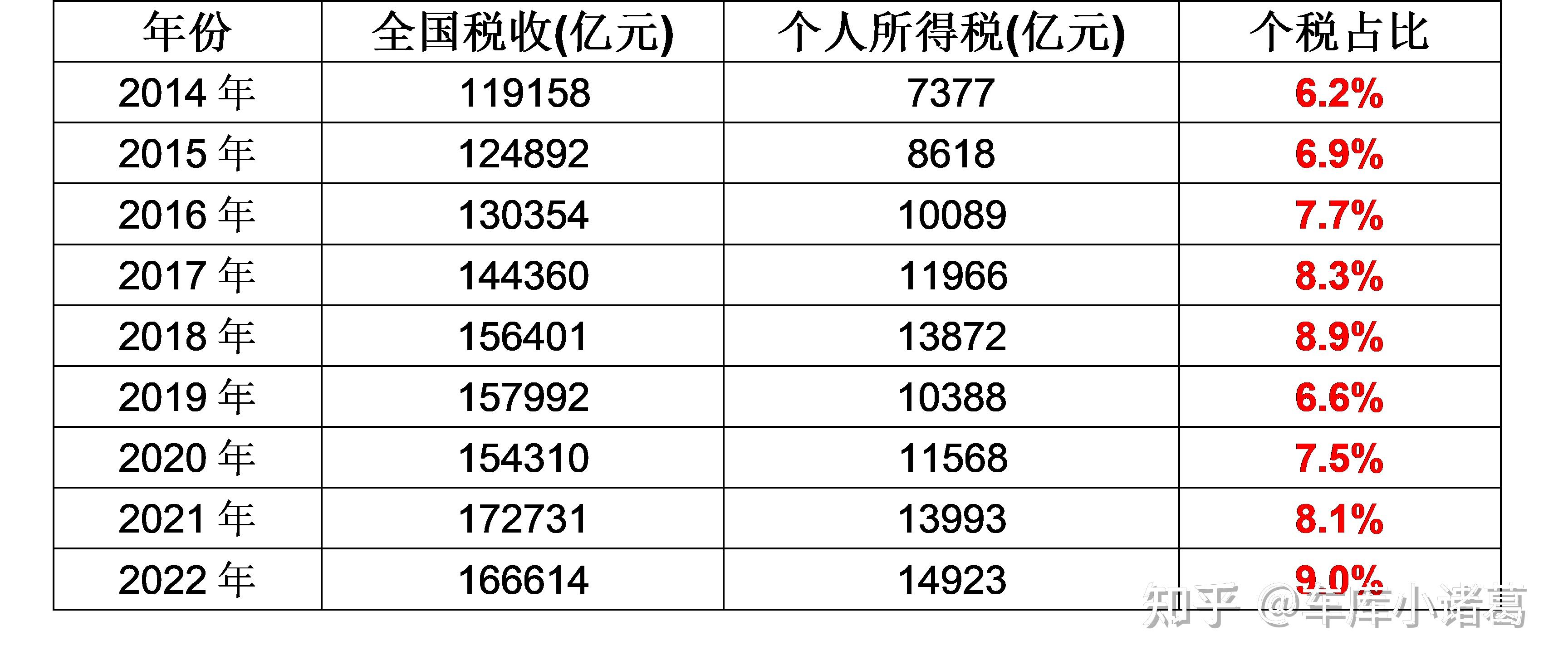 中国个税改革的底层逻辑 - 知乎