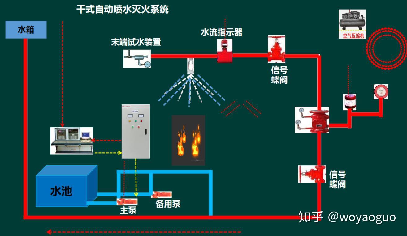 技術實務第三篇第三章自動噴水滅火系統學習筆記上