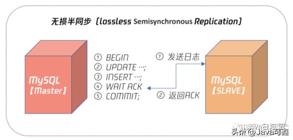 MySQL复制架构究竟该如何选？ - 知乎