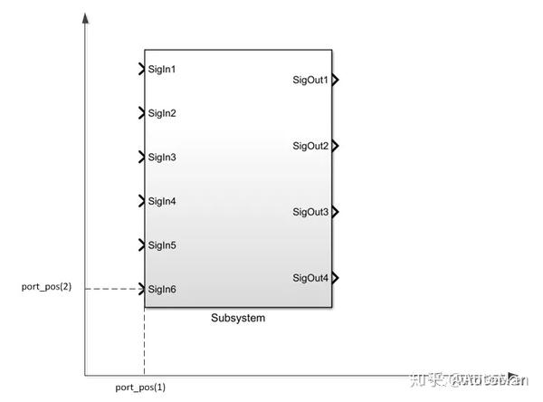 MATLAB自动化——实现Simulink中Port自动对齐