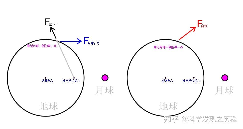 为什么一天之中会出现两次涨潮和两次落潮？（3） 从离心力的角度进行分析 知乎