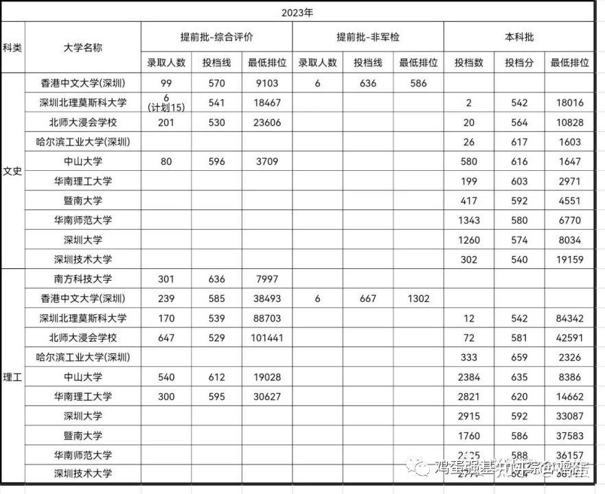 广东省综合评价招生情况院校分数盘点 - 知乎