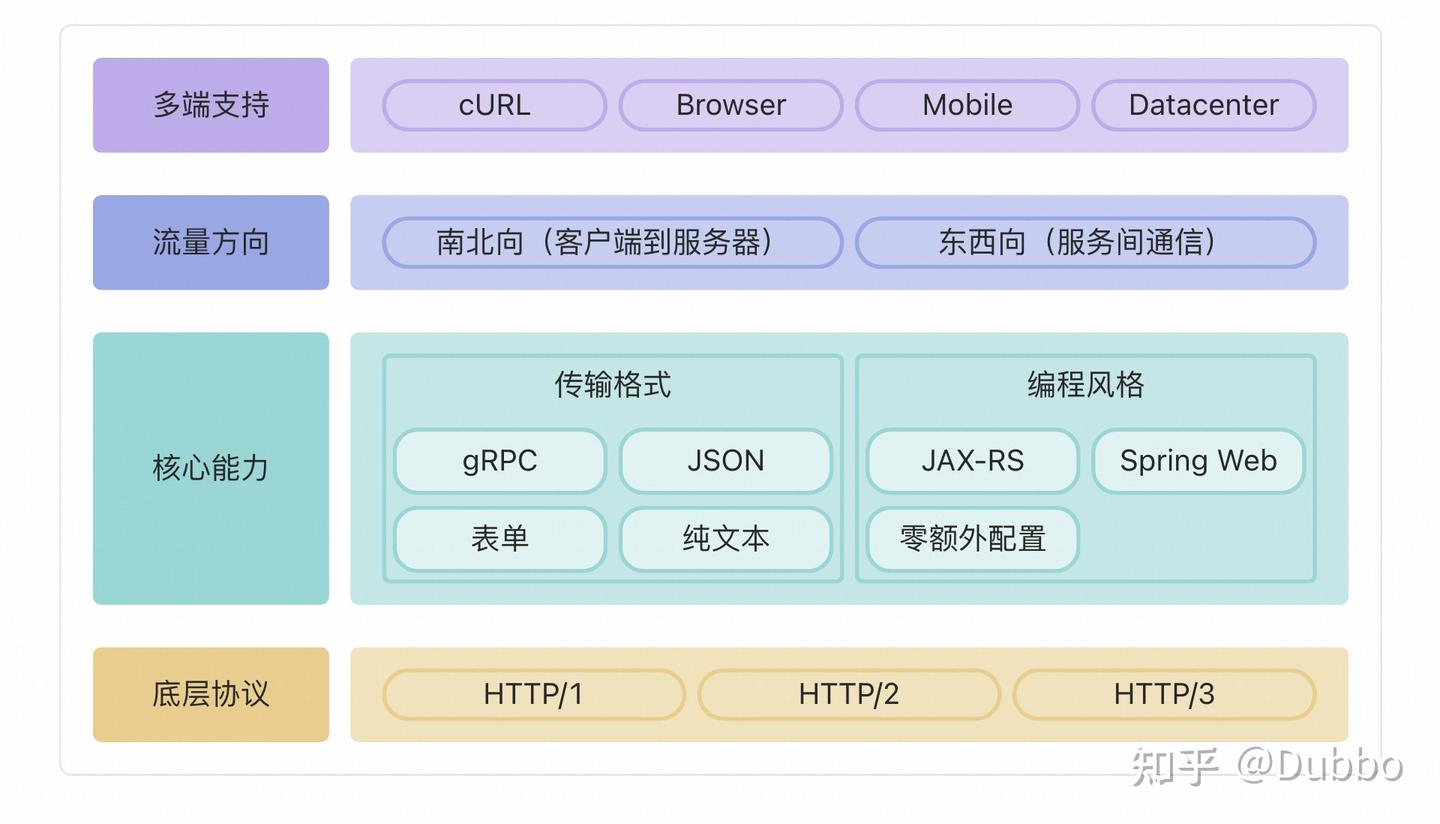 Apache Dubbo 3.3 全新发布：Triple X 领衔，开启微服务通信新时代 - 知乎