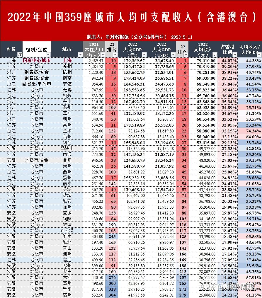 2022年中国359个城市人均可支配收入排名：全网最全版本（含港澳台） - 知乎