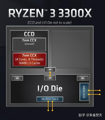 AMD R3 3300X i7 7700K