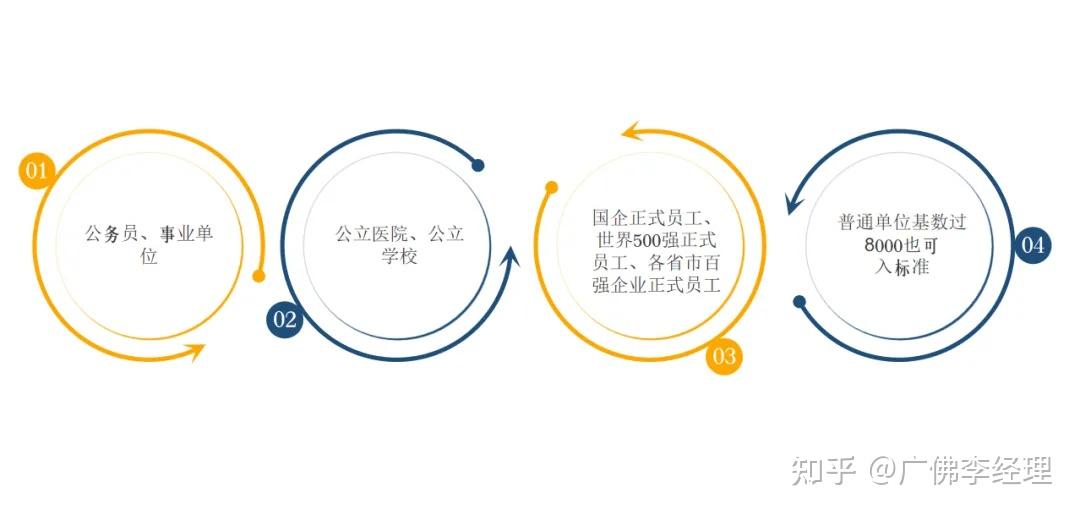 申请公积金信用贷款，哪些银行好批，要求宽松？ - 知乎