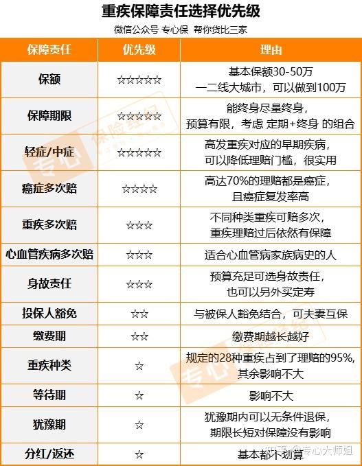 重疾险怎么选成人重疾险大测评附具体推荐榜单