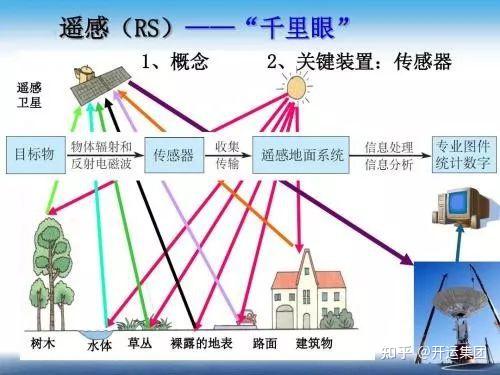 一文了解卫星遥感技术