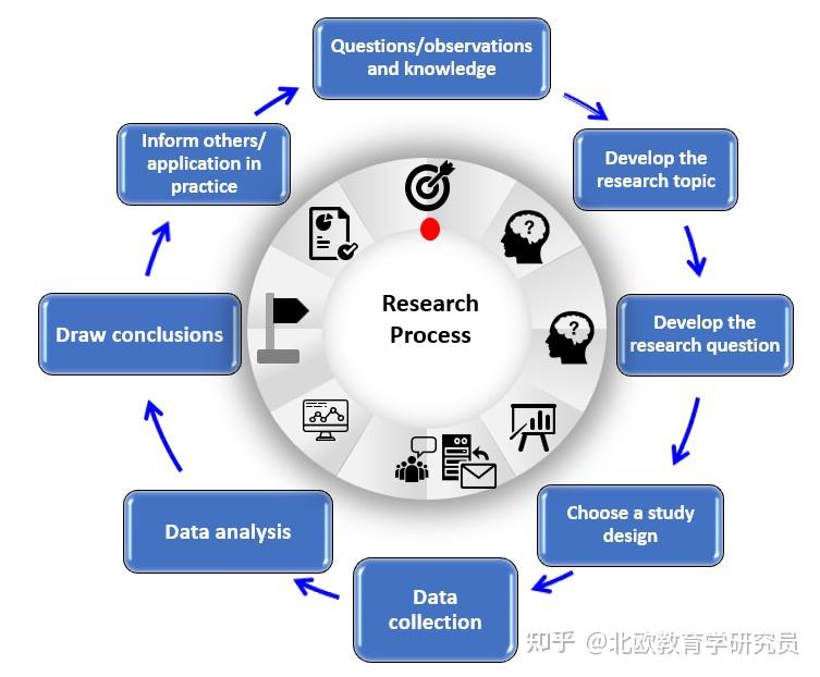 研究流程 RESEARCH PROCESS - 知乎