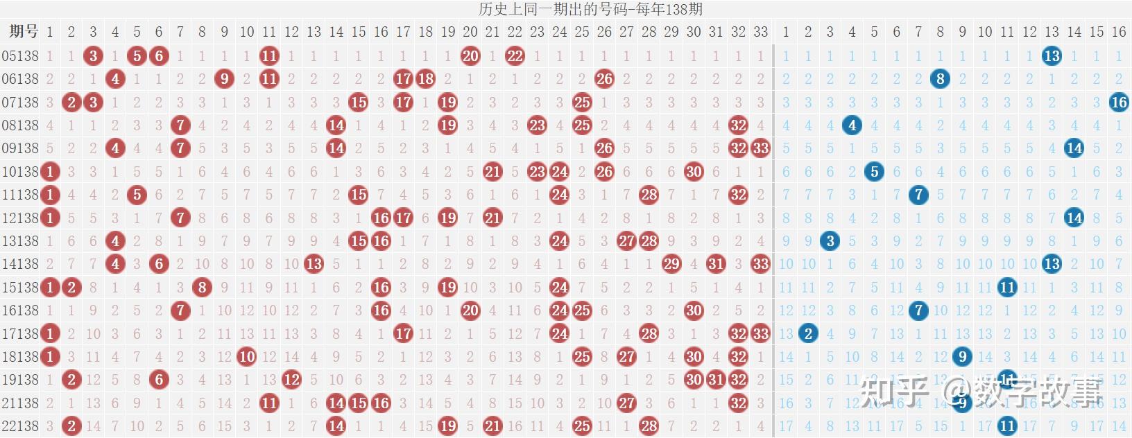 雙色球23137期開獎結果藍球116注一等獎