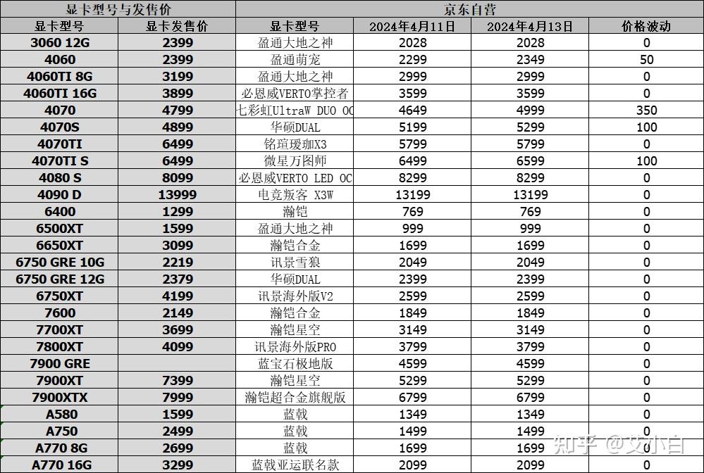 显卡行情(4月13日),讯景rx6950xt降至3999新低