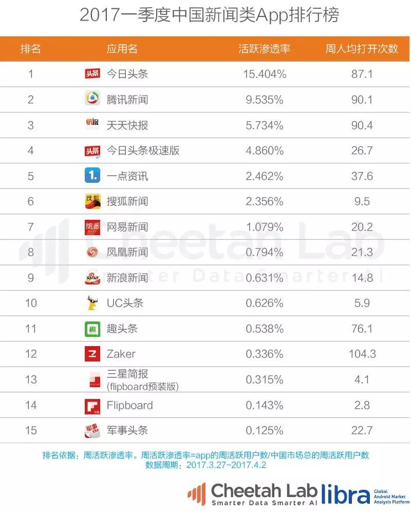 大線索報道2017一季度中國app排行榜共享單車視頻新聞資訊等領域誰才