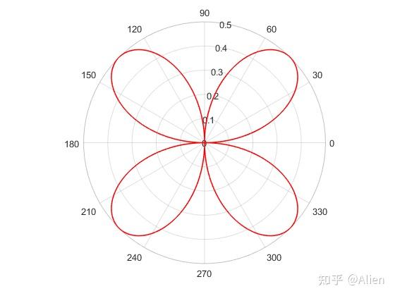 matlab畫圖技巧與實例十七極座標線條polarplot函數