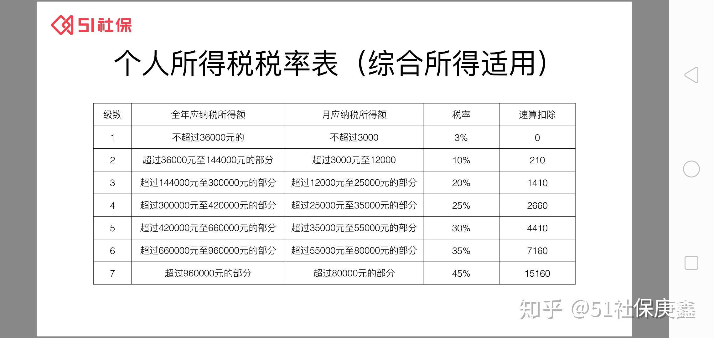 適用稅率如下:附:個人所得稅稅率表(二)經營所得適用(四)利息,股息