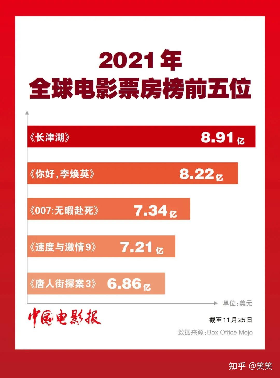 2021全球电影票房排行前五,3部中国电影上榜!