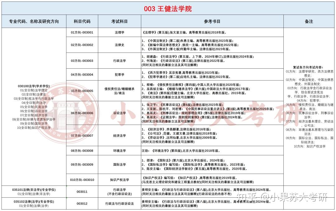 26考研苏州大学---复试考试科目及参考书汇总! - 知乎