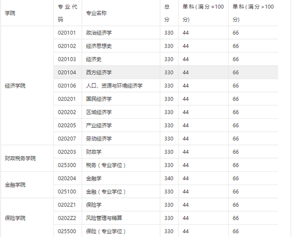 山东经济学院分数线_山东经济学院历年分数线_山东经济管理学院分数