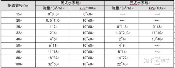 空调水系统管径的确定 知乎